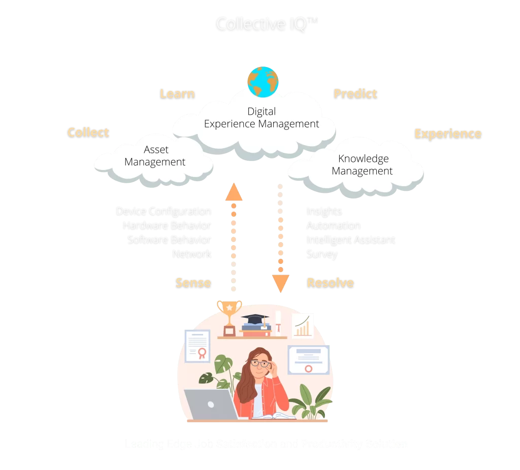 Collective IQ - Digital Experience Management Solution